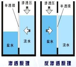 反渗透原理