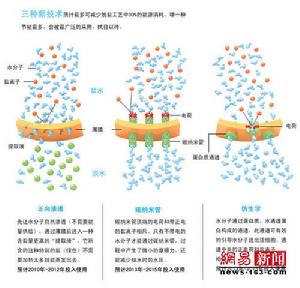 非加压渗透吸附法