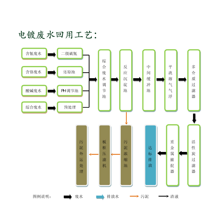 电镀废水回用工艺图