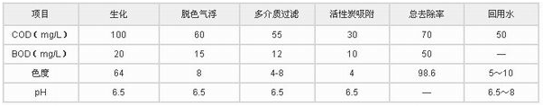 废水回用水质图